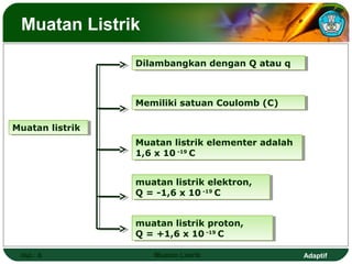 Adaptif
Muatan Listrik
Hal.: 6 Muatan Listrik
Muatan listrikMuatan listrik
Dilambangkan dengan Q atau qDilambangkan dengan Q atau q
Memiliki satuan Coulomb (C)Memiliki satuan Coulomb (C)
muatan listrik elektron,
Q = -1,6 x 10 -19
C
muatan listrik elektron,
Q = -1,6 x 10 -19
C
muatan listrik proton,
Q = +1,6 x 10 -19
C
muatan listrik proton,
Q = +1,6 x 10 -19
C
Muatan listrik elementer adalah
1,6 x 10 -19
C
Muatan listrik elementer adalah
1,6 x 10 -19
C
 