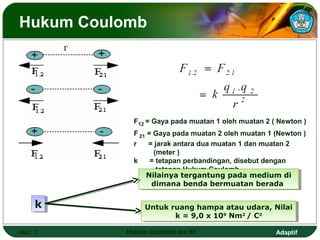 Adaptif
Hukum Coulomb
Hal.: 7 Hukum Coulomb kls XII
F12 = Gaya pada muatan 1 oleh muatan 2 ( Newton )
F 21 = Gaya pada muatan 2 oleh muatan 1 (Newton )
r = jarak antara dua muatan 1 dan muatan 2
(meter )
k = tetapan perbandingan, disebut dengan
tetapan Hukum Coulomb.
Nilainya tergantung pada medium di
dimana benda bermuatan berada
Nilainya tergantung pada medium di
dimana benda bermuatan berada
kk Untuk ruang hampa atau udara, Nilai
k = 9,0 x 109
Nm2
/ C2
Untuk ruang hampa atau udara, Nilai
k = 9,0 x 109
Nm2
/ C2
 