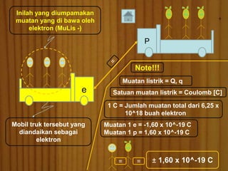 Inilah yang diumpamakan 
muatan yang di bawa oleh 
e 
P 
elektron (MuLis -) 
Mobil truk tersebut yang 
diandaikan sebagai 
elektron 
Note!!! 
Muatan listrik = Q, q 
Satuan muatan listrik = Coulomb [C] 
1 C = Jumlah muatan total dari 6,25 x 
10^18 buah elektron 
Muatan 1 e = -1,60 x 10^-19 C 
Muatan 1 p = 1,60 x 10^-19 C 
= = ± 1,60 x 10^-19 C 
 