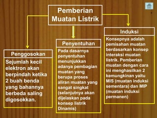 Pemberian 
Muatan Listrik 
Sejumlah kecil 
elektron akan 
berpindah ketika 
2 buah benda 
yang bahannya 
berbeda saling 
digosokkan. 
Pada dasarnya 
penyentuhan 
menunjukkan 
adanya pembagian 
muatan yang 
berupa proses 
aliran muatan yang 
sangat singkat 
(selanjutnya akan 
dijelaskan pada 
konsep listrik 
Dinamis) 
Konsepnya adalah 
pemisahan muatan 
berdasarkan konsep 
interaksi muatan 
listrik. Pemberian 
muatan dengan cara 
ini menghasilkan 2 
kemungkinan yaitu 
MIS (muatan induksi 
sementara) dan MIP 
(muatan induksi 
permanen) 
Penggosokan 
Penyentuhan 
Induksi 
 