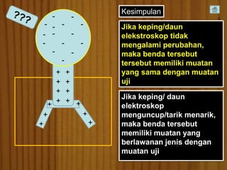 - - 
- - 
- 
- 
- - 
- 
- 
- 
- - 
- 
- 
+ + 
+ + 
+ + 
+ + 
+ 
+ 
+ 
+ + 
+ 
Kesimpulan 
Jika keping/daun 
elekstroskop tidak 
mengalami perubahan, 
maka benda tersebut 
tersebut memiliki muatan 
yang sama dengan muatan 
uji 
Jika keping/ daun 
elektroskop 
menguncup/tarik menarik, 
maka benda tersebut 
memiliki muatan yang 
berlawanan jenis dengan 
muatan uji 
