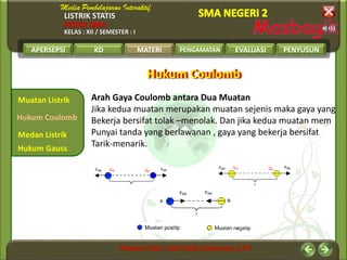 LISTRIK STATIS
FISIKA SMA
KELAS : XII / SEMESTER : I
APERSEPSI KD MATERI PENGAMATAN EVALUASI PENYUSUN
Muatan Listrik
Medan Listrik
Hukum Coulomb
MATERI
Hukum Gauss
Hukum CoulombHukum Coulomb
Arah Gaya Coulomb antara Dua Muatan
Jika kedua muatan merupakan muatan sejenis maka gaya yang
Bekerja bersifat tolak –menolak. Dan jika kedua muatan mem
Punyai tanda yang berlawanan , gaya yang bekerja bersifat
Tarik-menarik.
 