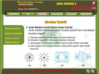 LISTRIK STATIS
FISIKA SMA
KELAS : XII / SEMESTER : I
APERSEPSI KD MATERI PENGAMATAN EVALUASI PENYUSUN
Muatan Listrik
Medan Listrik
Hukum Coulomb
MATERI
Hukum Gauss
Medan ListrikMedan Listrik
1. Arah Medan Listrik (Garis Gaya Listrik)
Arah medan listrik menjauhi muatan positif dan mendekati
muatan negatif.
a. Muatan positif Menjauhi muatan (keluar)
b. Muatan negatif Menuju muatan (masuk)
c. Garis gaya listrik pada muatan sejenis akan tolak menolak
d. Garis gaya listrik pada muatan yang tidak sejenis akan tarik-
menarik
(a) (b) (c) (d)
 