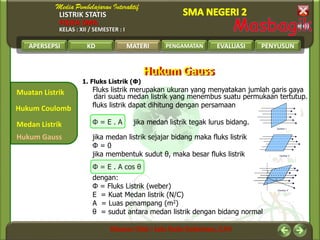 LISTRIK STATIS
FISIKA SMA
KELAS : XII / SEMESTER : I
APERSEPSI KD MATERI PENGAMATAN EVALUASI PENYUSUN
Muatan Listrik
Medan Listrik
Hukum Coulomb
MATERI
Hukum Gauss
Hukum GaussHukum Gauss
1. Fluks Listrik (Ф)
Fluks listrik merupakan ukuran yang menyatakan jumlah garis gaya
dari suatu medan listrik yang menembus suatu permukaan tertutup.
fluks listrik dapat dihitung dengan persamaan
Ф = E . A jika medan listrik tegak lurus bidang.
jika medan listrik sejajar bidang maka fluks listrik
Ф = 0
jika membentuk sudut θ, maka besar fluks listrik
Ф = E . A cos θ
dengan:
Ф = Fluks Listrik (weber)
E = Kuat Medan listrik (N/C)
A = Luas penampang (m2)
θ = sudut antara medan listrik dengan bidang normal
 