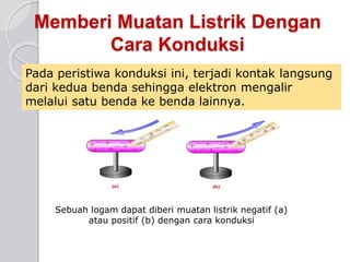Memberi Muatan Listrik Dengan 
Cara Konduksi 
Pada peristiwa konduksi ini, terjadi kontak langsung 
dari kedua benda sehingga elektron mengalir 
melalui satu benda ke benda lainnya. 
Sebuah logam dapat diberi muatan listrik negatif (a) 
atau positif (b) dengan cara konduksi 
 