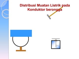Distribusi Muatan Listrik pada 
Konduktor berongga 
 