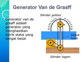 Generator Van de Graaff 
Generator van de 
graaff adalah 
generator yang 
menghasilkan 
listrik statis yang 
sangat besar 
Silinder politen 
Silinder logam 
Sabuk 
karet 
 