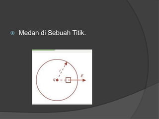  Medan di Sebuah Titik.
 