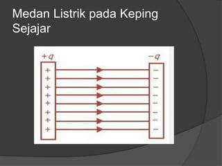 Medan Listrik pada Keping
Sejajar
 