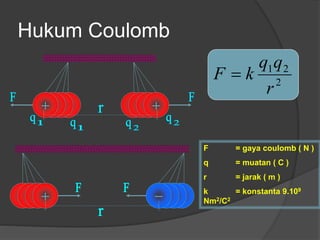 Hukum Coulomb
2
21
r
qq
kF 
F = gaya coulomb ( N )
q = muatan ( C )
r = jarak ( m )
k = konstanta 9.109
Nm2/C2
 