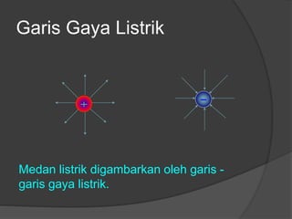 Garis Gaya Listrik
Medan listrik digambarkan oleh garis -
garis gaya listrik.
 