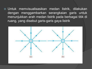  Untuk memvisualisasikan medan listrik, dilakukan
dengan menggambarkan serangkaian garis untuk
menunjukkan arah medan listrik pada berbagai titik di
ruang, yang disebut garis-garis gaya listrik
 
