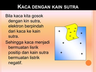 KACA DENGAN KAIN SUTRA
Bila kaca kita gosok
 dengan kin sutra,
 elektron berpindah
 dari kaca ke kain
 sutra.
Sehingga kaca menjadi
 bermuatan lisrik
 positip dan kain sutra
 bermuatan listrik
 negatif.
 
