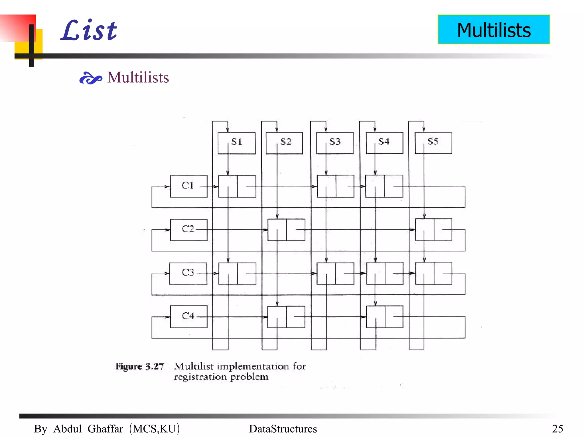 List Multilists  Multilists 