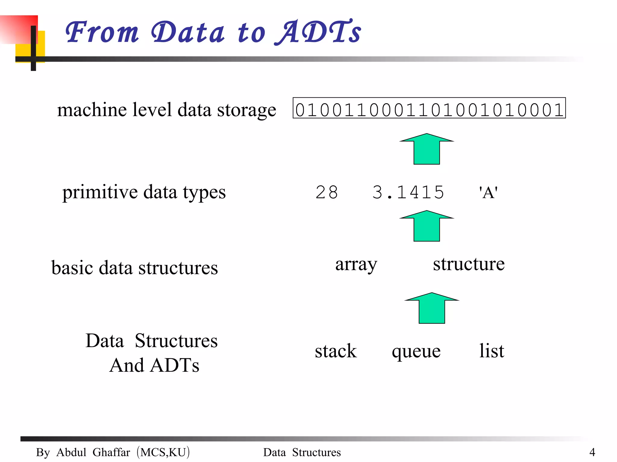 From Data to ADTs machine level data storage primitive data types basic data structures Data  Structures  And ADTs 0100110001101001010001 28 3.1415 'A' stack queue list array structure 