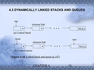4.3 DYNAMICALLY LINKED STACKS AND QUEUES


   top
                     element link
                                                      NULL
  (a) Linked Stack

    front                                           rear
                      element link
                                                      NULL
   (b) Linked queue

*Figure 4.10: Linked Stack and queue (p.147)


                      CHAPTER 4                18
 