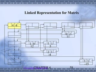 Linked Representation for Matrix


4 4

                              0 2
                              11

          1 0          1 1
          12            5
                       2 1
                       -4
                                         3 3
                                         -15
      CircularCHAPTER 4
               linked list      59
 