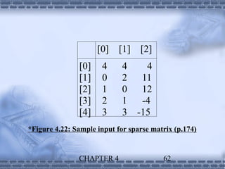 [0] [1] [2]
               [0]    4      4   4
               [1]    0      2 11
               [2]    1      0 12
               [3]    2      1 -4
               [4]    3      3 -15
*Figure 4.22: Sample input for sparse matrix (p.174)


               CHAPTER 4                 62
 