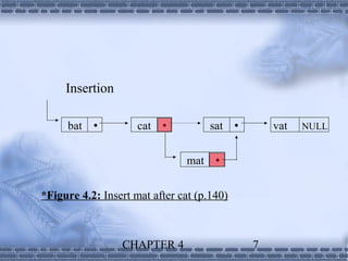Insertion

     bat            cat            sat           vat   NULL


                               mat    


*Figure 4.2: Insert mat after cat (p.140)



                 CHAPTER 4                      7
 
