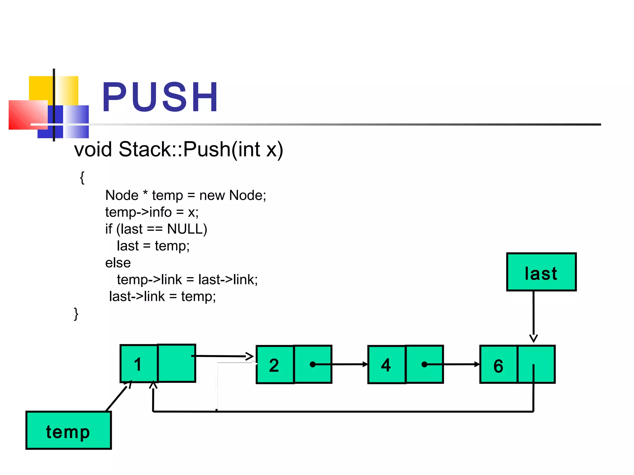 void Stack::Push(int x)
{
Node * temp = new Node;
temp->info = x;
if (last == NULL)
last = temp;
else
temp->link = last->link;
last->link = temp;
}
PUSH
642
last
1
temp
 