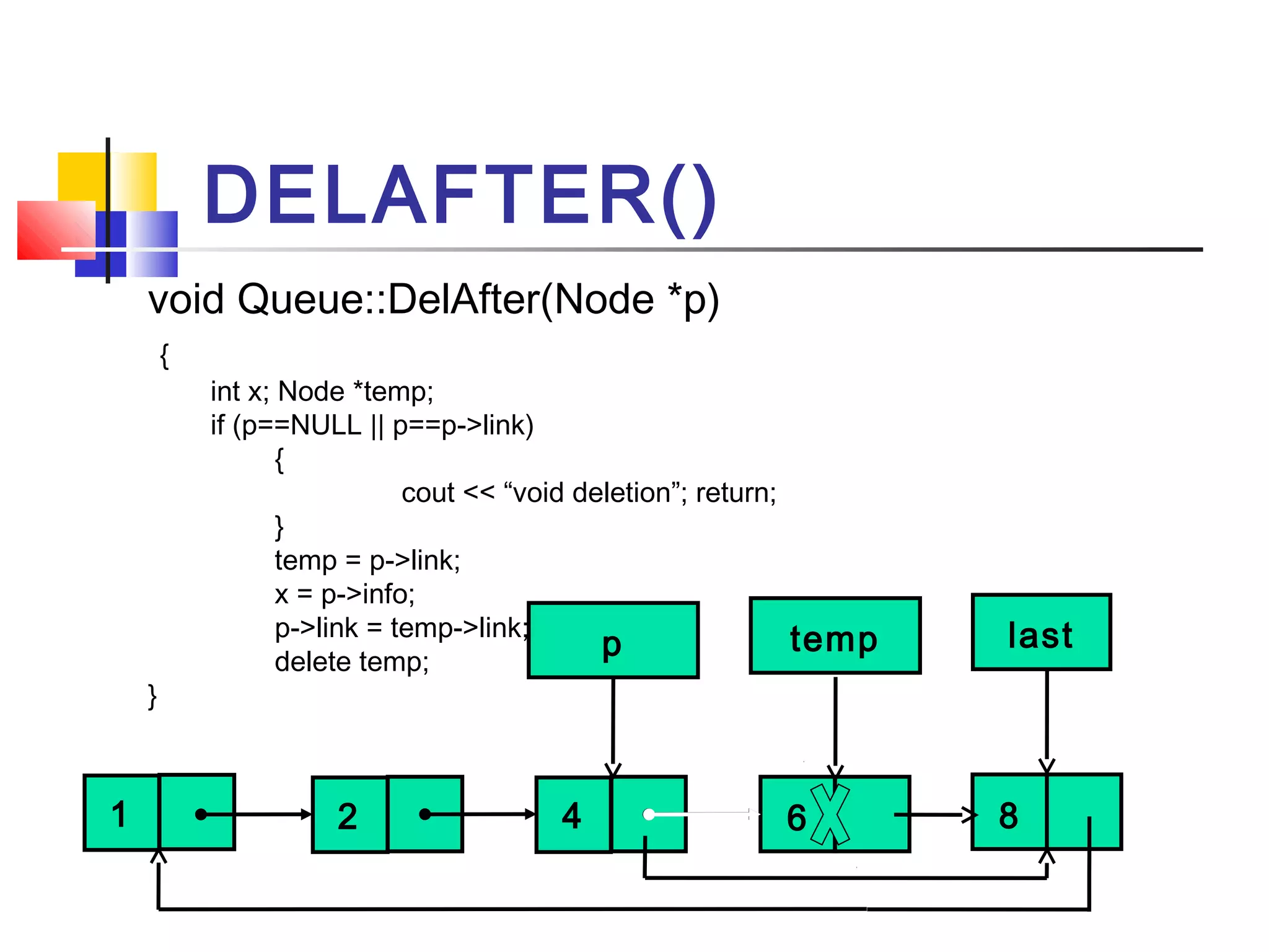 void Queue::DelAfter(Node *p)
{
int x; Node *temp;
if (p==NULL || p==p->link)
{
cout << “void deletion”; return;
}
temp = p->link;
x = p->info;
p->link = temp->link;
delete temp;
}
DELAFTER()
642
last
1
temp
8
p
 