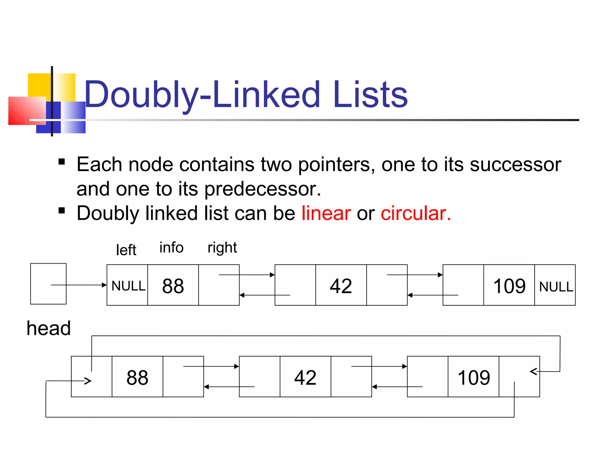 Doubly-Linked Lists
 Each node contains two pointers, one to its successor
and one to its predecessor.
 Doubly linked list can be linear or circular.
88NULL 42 109 NULL
head
left info right
88 42 109
 