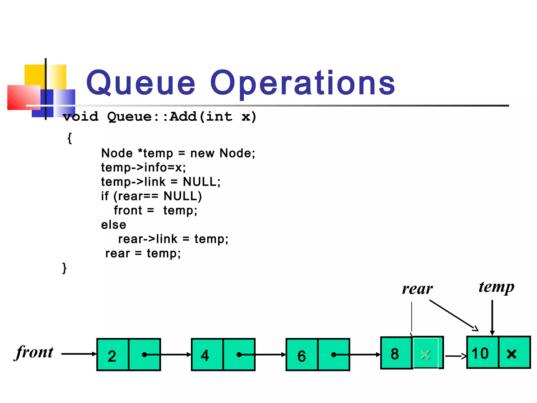void Queue::Add(int x)
{
Node *temp = new Node;
temp->info=x;
temp->link = NULL;
if (rear== NULL)
front = temp;
else
rear->link = temp;
rear = temp;
}
Queue Operations
front
rear
×
temp
642 8 ×10×
 