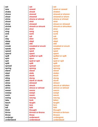 set
sew
shake
shave
shear
shine
shoot
show
shrink
shut
sing
sink
sit
slay
sleep
slide
sneak
speak
speed
spend
spill
spin
spit
split
spread
spring
stand
steal
stick
sting
stink
strew
strike
strive
swear
sweep
swim
swing
take
teach
tear
tell
think
thrive
throw
undergo
understand
set
sewed
shook
shaved
sheared
shone or shined
shot
showed
shrank or shrunk
shut
sang
sank
sat
slew
slept
slid
sneaked or snuck
spoke
sped
spent
spilled or spilt
spun
spat or spit
split
spread
sprang
stood
stole
stuck
stung
stank or stunk
strewed
struck
strove or strived
swore
swept
swam
swung
took
taught
tore
told
thought
thrived or throve
threw
underwent
understood
set
sewn or sewed
shaken
shaved or shaven
sheared or shorn
shone or shined
shot
shown or showed
shrunk or shrunken
shut
sung
sunk
sat
slain
slept
slid
sneaked or snuck
spoken
sped
spent
spilled or spilt
spun
spat or spit
split
spread
sprung
stood
stolen
stuck
stung
stunk
strewn
struck or stricken
striven or strived
sworn
swept
swum
swung
taken
taught
torn
told
thought
thrived or thriven
thrown
undergone
understood
 