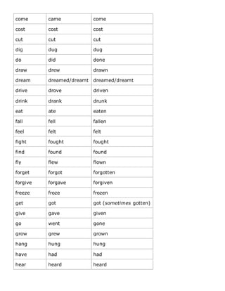 come came come
cost cost cost
cut cut cut
dig dug dug
do did done
draw drew drawn
dream dreamed/dreamt dreamed/dreamt
drive drove driven
drink drank drunk
eat ate eaten
fall fell fallen
feel felt felt
fight fought fought
find found found
fly flew flown
forget forgot forgotten
forgive forgave forgiven
freeze froze frozen
get got got (sometimes gotten)
give gave given
go went gone
grow grew grown
hang hung hung
have had had
hear heard heard
 