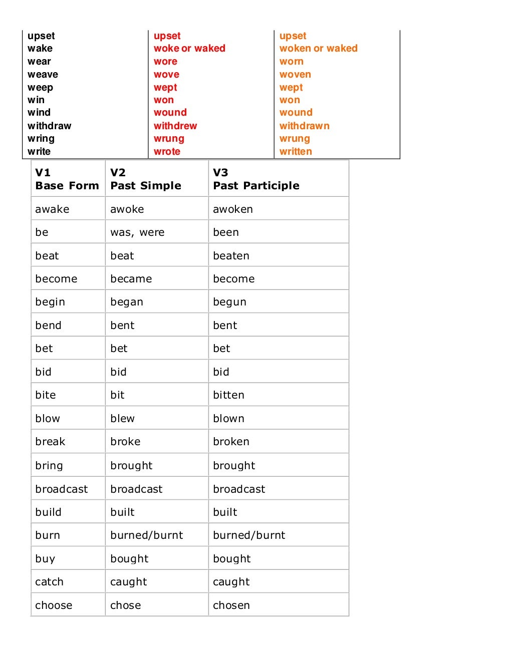 simple present tense irregular verbs list simple present tense irregular verbs list
