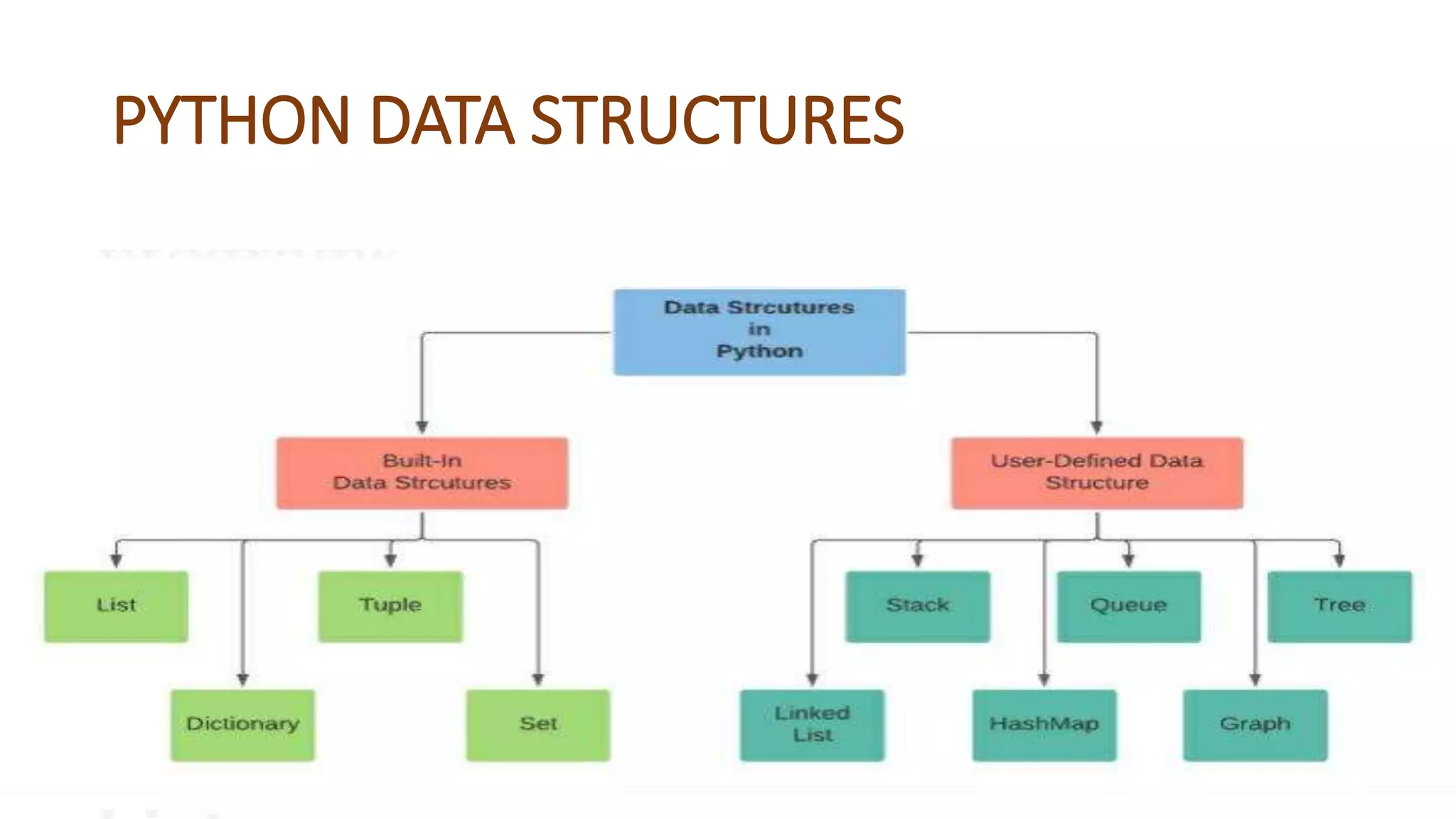List in python | PPT