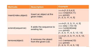 List in python | PPTX