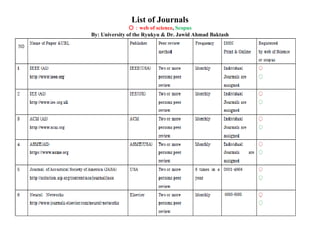 List of Journals
〇：web of science, Scopus
By: University of the Ryukyu & Dr. Jawid Ahmad Baktash
 