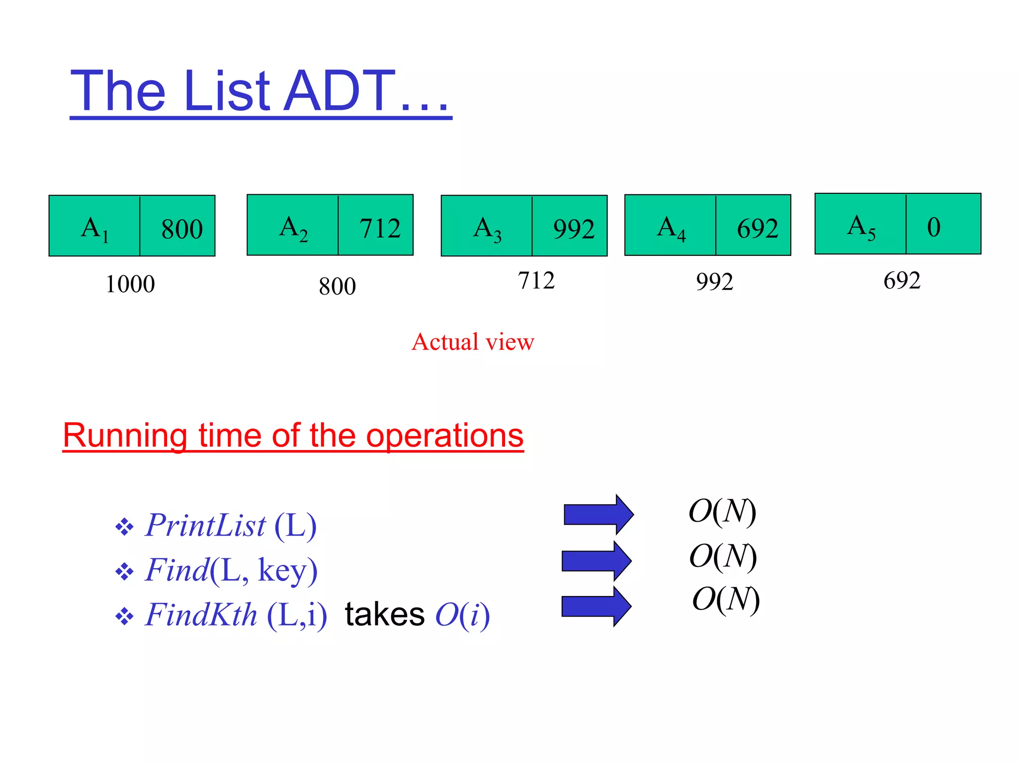 The List ADT…
Running time of the operations
 PrintList (L)
 Find(L, key)
 FindKth (L,i) takes O(i)
A1 800 A2 712 A5 0
A3 992 A4 692
1000 800 712 992 692
Actual view
O(N)
O(N)
O(N)
 