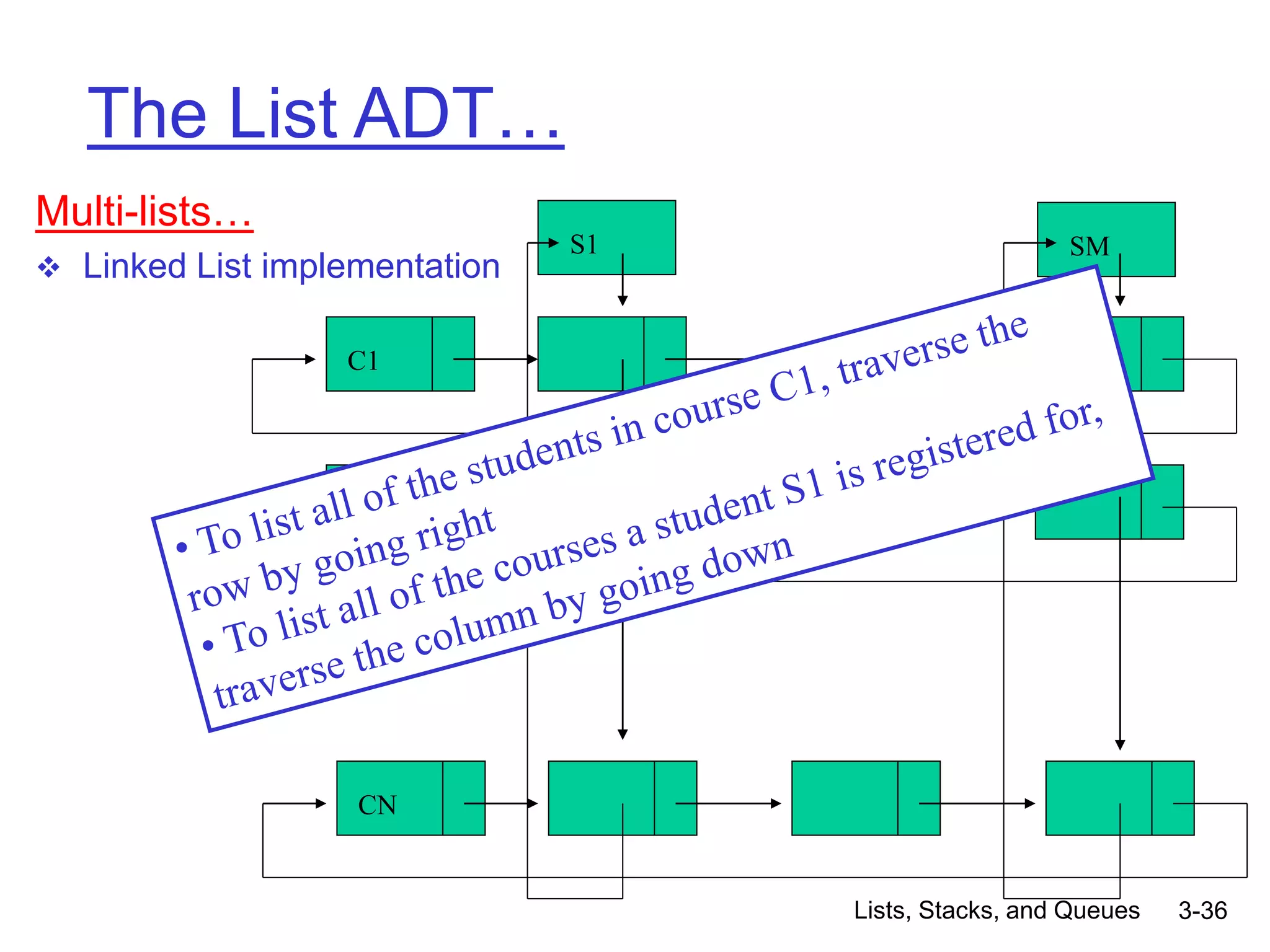 Lists, Stacks, and Queues 3-36
The List ADT…
Multi-lists…
 Linked List implementation
C1
C2
CN
S1 SM
 