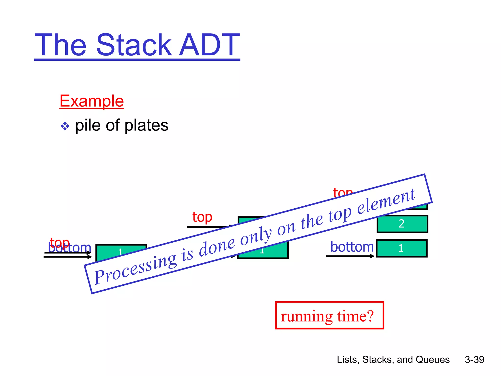 Lists, Stacks, and Queues 3-39
The Stack ADT
Example
 pile of plates
1
2
bottom
top
1
2
3
bottom
top
1
bottom
top
running time?
 