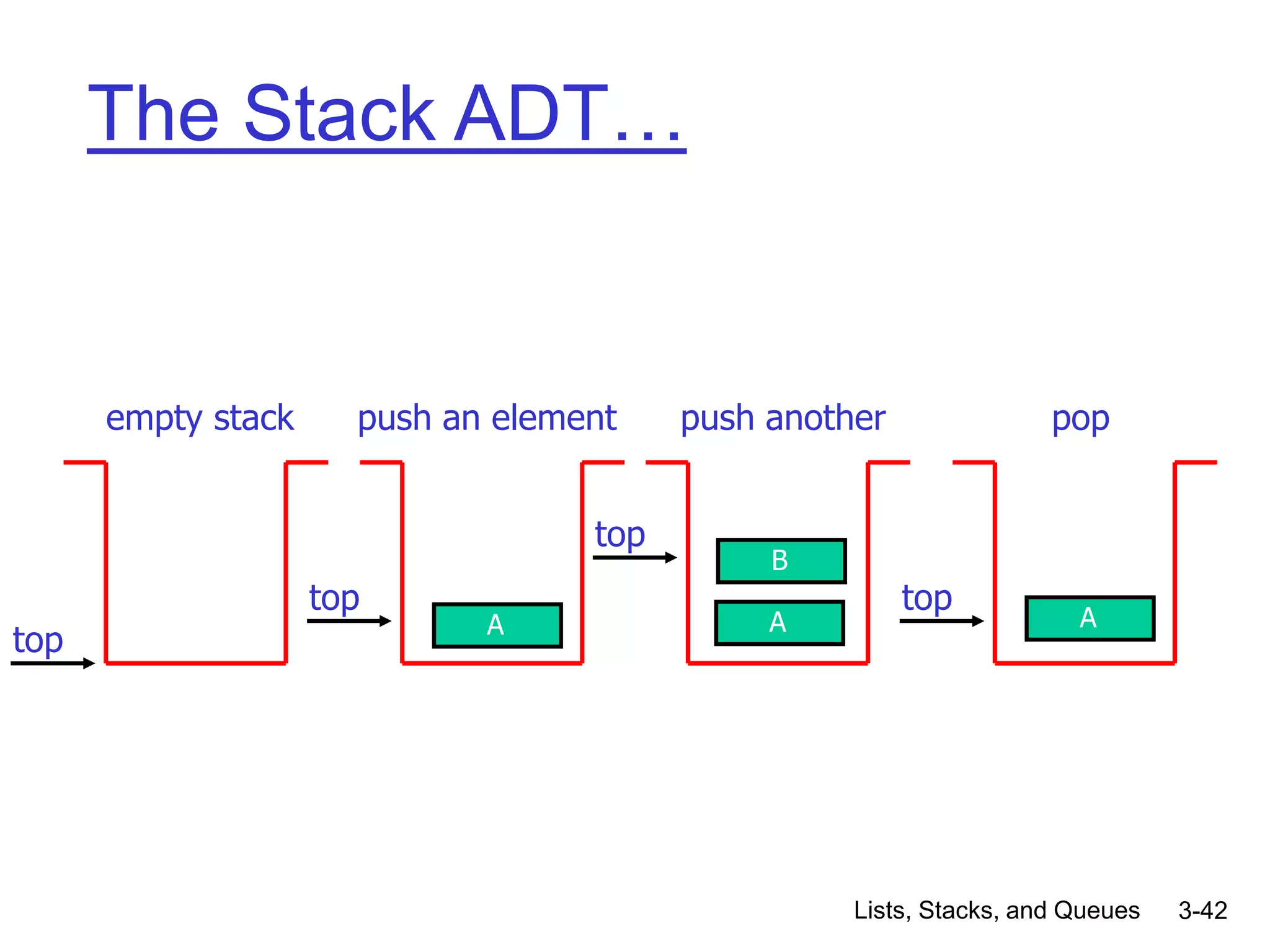 Lists, Stacks, and Queues 3-42
The Stack ADT…
empty stack
top A
top
push an element
top
push another
A
B
top
pop
A
 