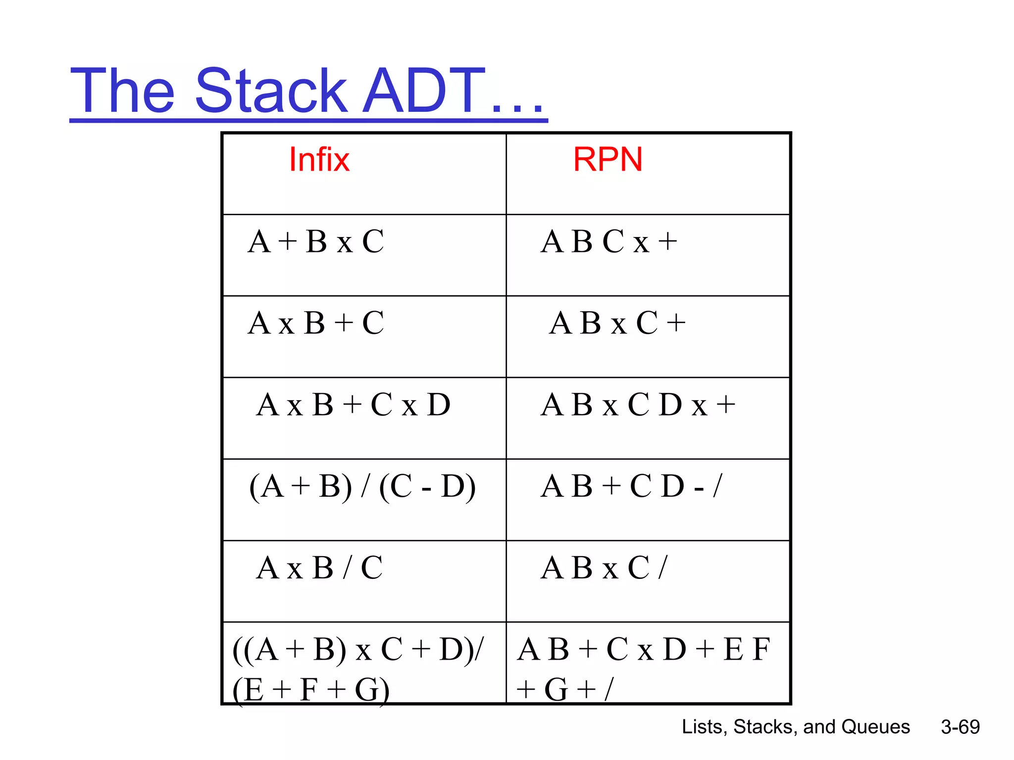 Lists, Stacks, and Queues 3-69
The Stack ADT…
A B + C x D + E F
+ G + /
((A + B) x C + D)/
(E + F + G)
A B x C /
A x B / C
A B + C D - /
(A + B) / (C - D)
A B x C D x +
A x B + C x D
A B x C +
A x B + C
A B C x +
A + B x C
RPN
Infix
 