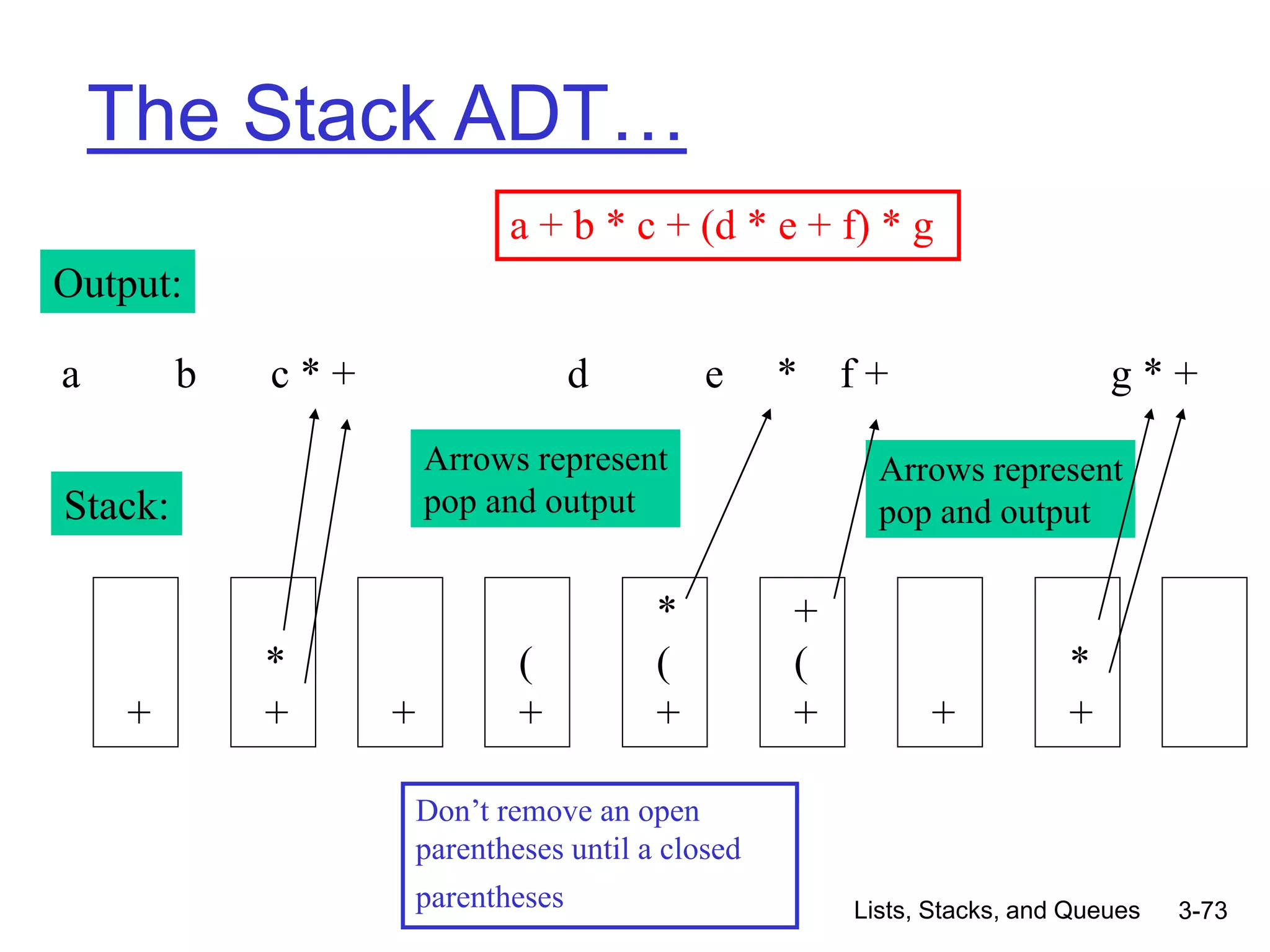 Lists, Stacks, and Queues 3-73
The Stack ADT…
a b c * + d e * f + g * +
+
*
+ +
(
+
*
(
+
+
(
+ +
*
+
Output:
Stack:
Arrows represent
pop and output
Arrows represent
pop and output
a + b * c + (d * e + f) * g
Don’t remove an open
parentheses until a closed
parentheses
 