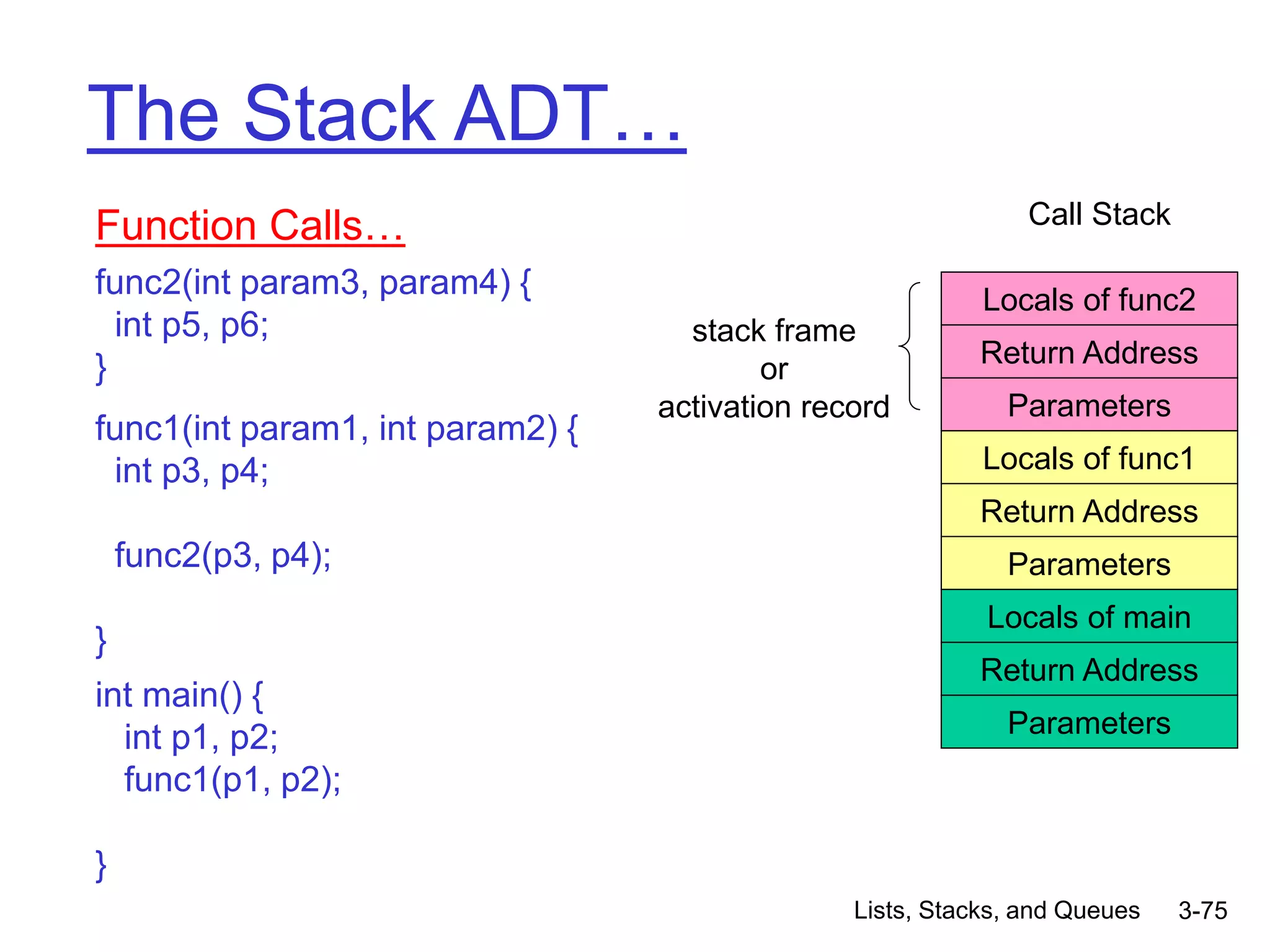 Lists, Stacks, and Queues 3-75
The Stack ADT…
Function Calls…
func2(int param3, param4) {
int p5, p6;
}
func1(int param1, int param2) {
int p3, p4;
func2(p3, p4);
}
int main() {
int p1, p2;
func1(p1, p2);
}
Parameters
Return Address
Locals of main
Parameters
Locals of func1
Return Address
Parameters
Locals of func2
Return Address
stack frame
or
activation record
Call Stack
 