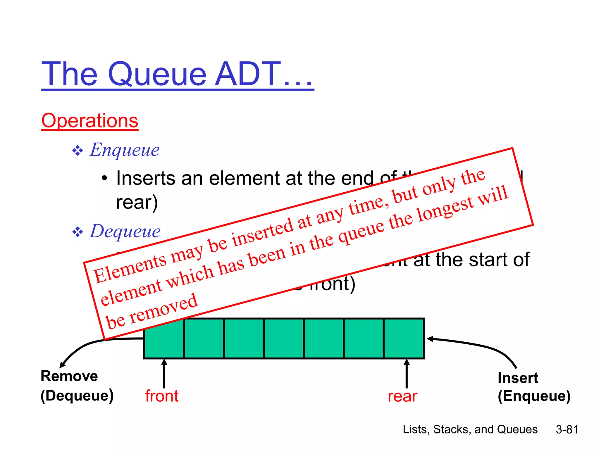 Lists, Stacks, and Queues 3-81
The Queue ADT…
Operations
 Enqueue
• Inserts an element at the end of the list (called
rear)
 Dequeue
• Deletes (and returns) an element at the start of
the list (known as the front)
Remove
(Dequeue) rear
front
Insert
(Enqueue)
 
