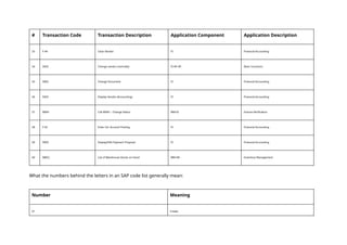 # Transaction Code Transaction Description Application Component Application Description
33 F-44 Clear Vendor FI Financial Accounting
34 XK02 Change vendor (centrally) FI-AP-AP Basic Functions
35 FB02 Change Document FI Financial Accounting
36 FK03 Display Vendor (Accounting) FI Financial Accounting
37 MIR4 Call MIRO – Change Status MM-IV Invoice Verification
38 F-02 Enter G/L Account Posting FI Financial Accounting
39 FBZ0 Display/Edit Payment Proposal FI Financial Accounting
40 MB52 List of Warehouse Stocks on Hand MM-IM Inventory Management
What the numbers behind the letters in an SAP code list generally mean:
Number Meaning
01 Create
 