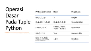 Operasi
Dasar
Pada Tuple
Python
Python Expression Hasil Penjelasan
len((1, 2, 3)) 3 Length
(1, 2, 3) + (4, 5, 6) (1, 2, 3, 4, 5, 6) Concatenation
('Halo!',) * 4
('Halo!', 'Halo!',
'Halo!', 'Halo!') Repetition
3 in (1, 2, 3) True Membership
for x in (1,2,3) :
print (x, end = ' ') 1 2 3 Iteration
 