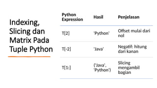 Indexing,
Slicing dan
Matrix Pada
Tuple Python
Python
Expression
Hasil Penjelasan
T[2] 'Python'
Offset mulai dari
nol
T[-2] 'Java' Negatif: hitung
dari kanan
T[1:]
('Java',
'Python')
Slicing
mengambil
bagian
 