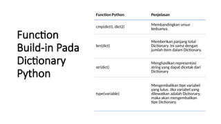 Function
Build-in Pada
Dictionary
Python
Function Python Penjelasan
cmp(dict1, dict2)
Membandingkan unsur
keduanya.
len(dict)
Memberikan panjang total
Dictionary. Ini sama dengan
jumlah item dalam Dictionary.
str(dict)
Menghasilkan representasi
string yang dapat dicetak dari
Dictionary
type(variable)
Mengembalikan tipe variabel
yang lulus. Jika variabel yang
dilewatkan adalah Dictionary,
maka akan mengembalikan
tipe Dictionary.
 
