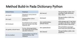 Method Build-in Pada Dictionary Python
Method Python Penjelasan
dict.clear() Menghapus semua elemen
Dictionary
dict.copy()
Mengembalikan salinan
Dictionary
dict.fromkeys()
Buat Dictionary baru dengan
kunci dari seq dan nilai yang
disetel ke nilai.
dict.get(key, default=None)
For key, nilai pengembalian
atau default jika tombol tidak
ada dalam Dictionary
dict.has_key(key)
Mengembalikan true jika key
dalam Dictionary, false
sebaliknya
dict.items()
Mengembalikan daftar dari
pasangan tuple dictionary
(key, value)
dict.keys()
Mengembalikan daftar key
dictionary
dict.setdefault(key,
default=None)
Mirip dengan get (), tapi akan
mengatur dict [key] = default
jika kunci belum ada di dict
dict.update(dict2)
Menambahkan pasangan
kunci kata kunci dict2 ke dict
dict.values()
Mengembalikan daftar nilai
dictionary
 