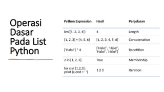 Operasi
Dasar
Pada List
Python
Python Expression Hasil Penjelasan
len([1, 2, 3, 4]) 4 Length
[1, 2, 3] + [4, 5, 6] [1, 2, 3, 4, 5, 6] Concatenation
['Halo!'] * 4
['Halo!', 'Halo!',
'Halo!', 'Halo!'] Repetition
2 in [1, 2, 3] True Membership
for x in [1,2,3] :
print (x,end = ' ') 1 2 3 Iteration
 