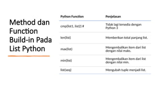 Method dan
Function
Build-in Pada
List Python
Python Function Penjelasan
cmp(list1, list2) #
Tidak lagi tersedia dengan
Python 3
len(list) Memberikan total panjang list.
max(list)
Mengembalikan item dari list
dengan nilai maks.
min(list) Mengembalikan item dari list
dengan nilai min.
list(seq) Mengubah tuple menjadi list.
 