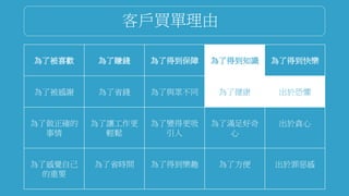 客戶買單理由
為了被喜歡 為了賺錢 為了得到保障 為了得到知識 為了得到快樂
為了被感謝 為了省錢 為了與眾不同 為了健康 出於恐懼
為了做正確的
事情
為了讓工作更
輕鬆
為了變得更吸
引人
為了滿足好奇
心
出於貪心
為了感覺自己
的重要
為了省時間 為了得到樂趣 為了方便 出於罪惡感
 