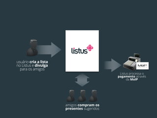 usuário cria a lista
no Listus e divulga
  para os amigos
                                              Listus processa o
                                             pagamento através
                                                   da MoIP




                       amigos compram os
                       presentes sugeridos
 